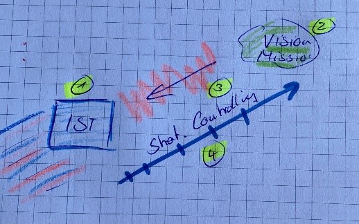 Der Strategieprozess