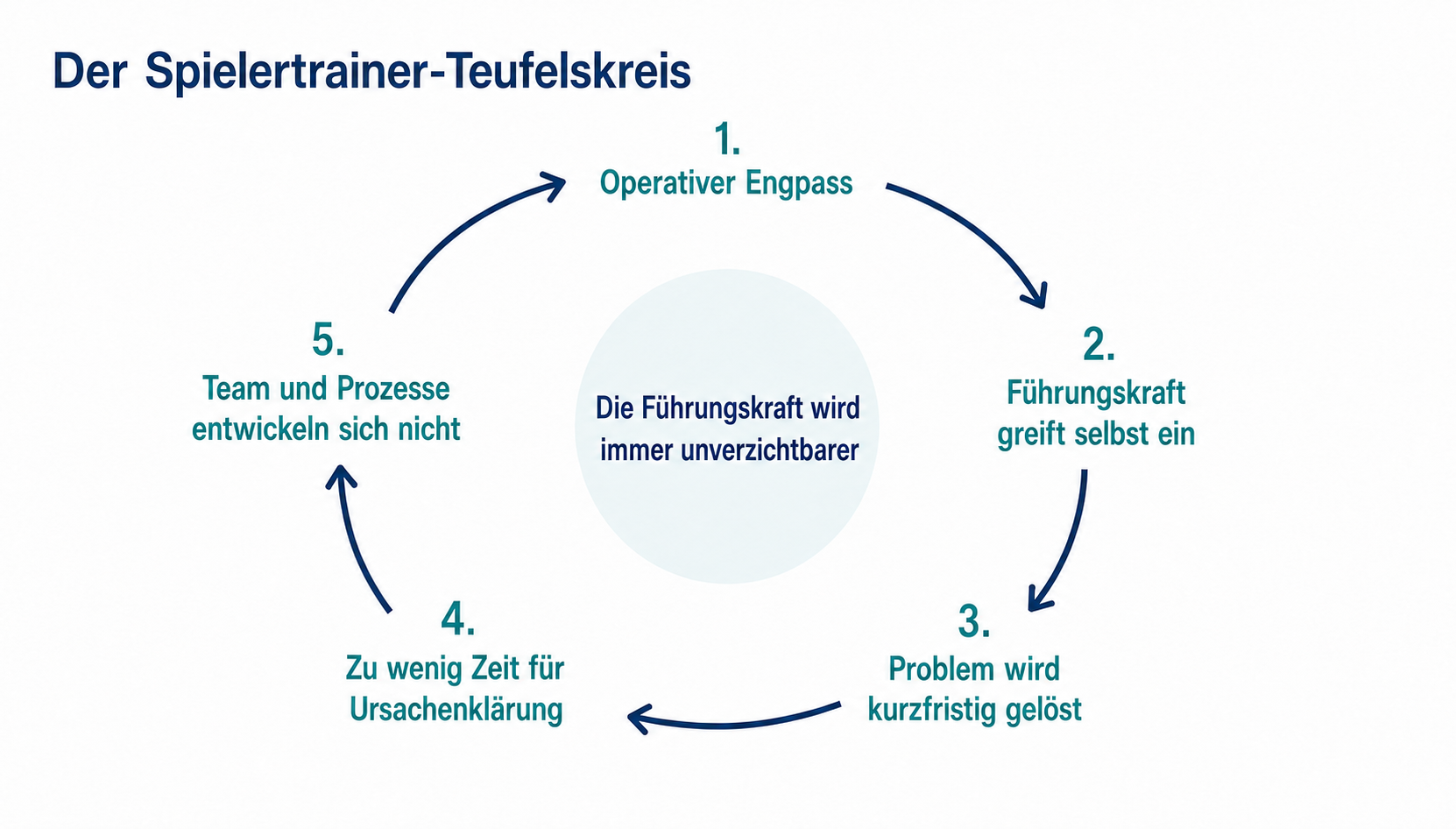 Grafik des Spielertrainer-Teufelskreis
