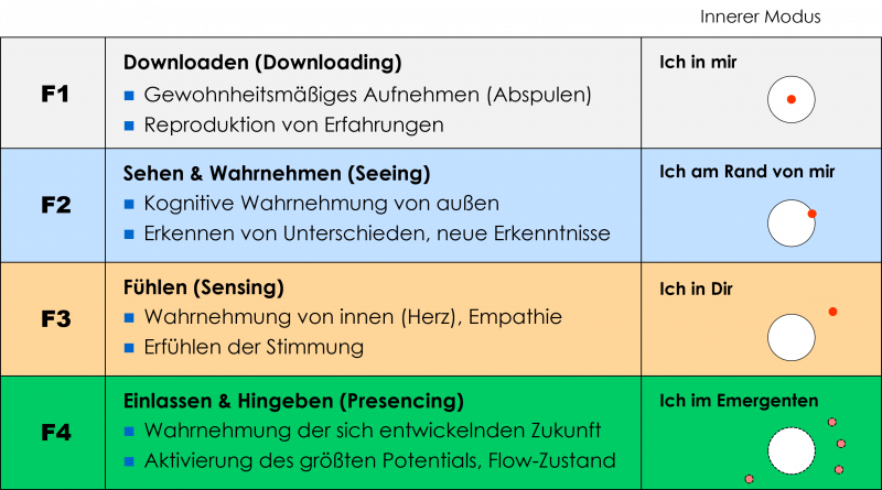 Darstellung der vier Arten von Feldqualitäten