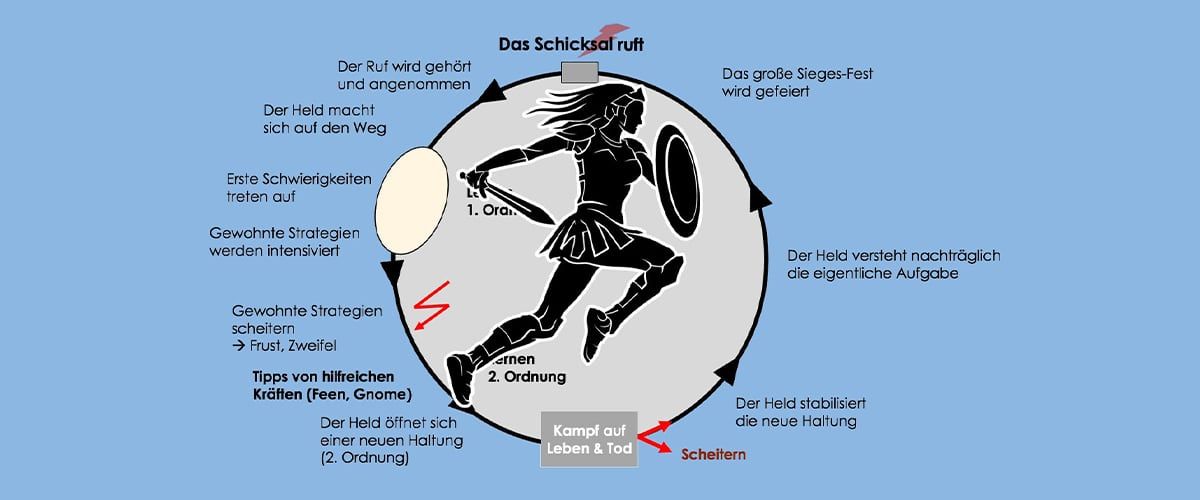 Bild Ablauf der Heldenreise