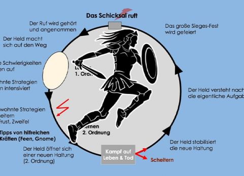 Heldenreise
