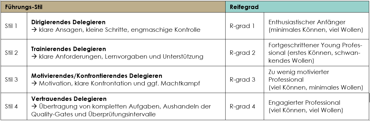 Übersicht der Führungsstile des Reifegradgerechten Führens